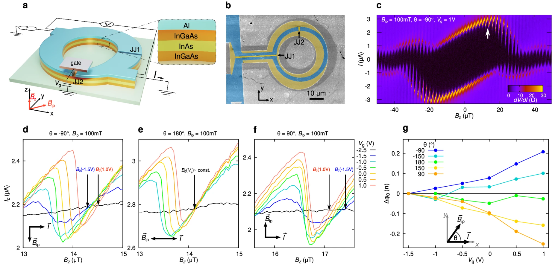 Link between supercurrent diode and anomalous Josephson effect revealed by gate-controlled interferometry