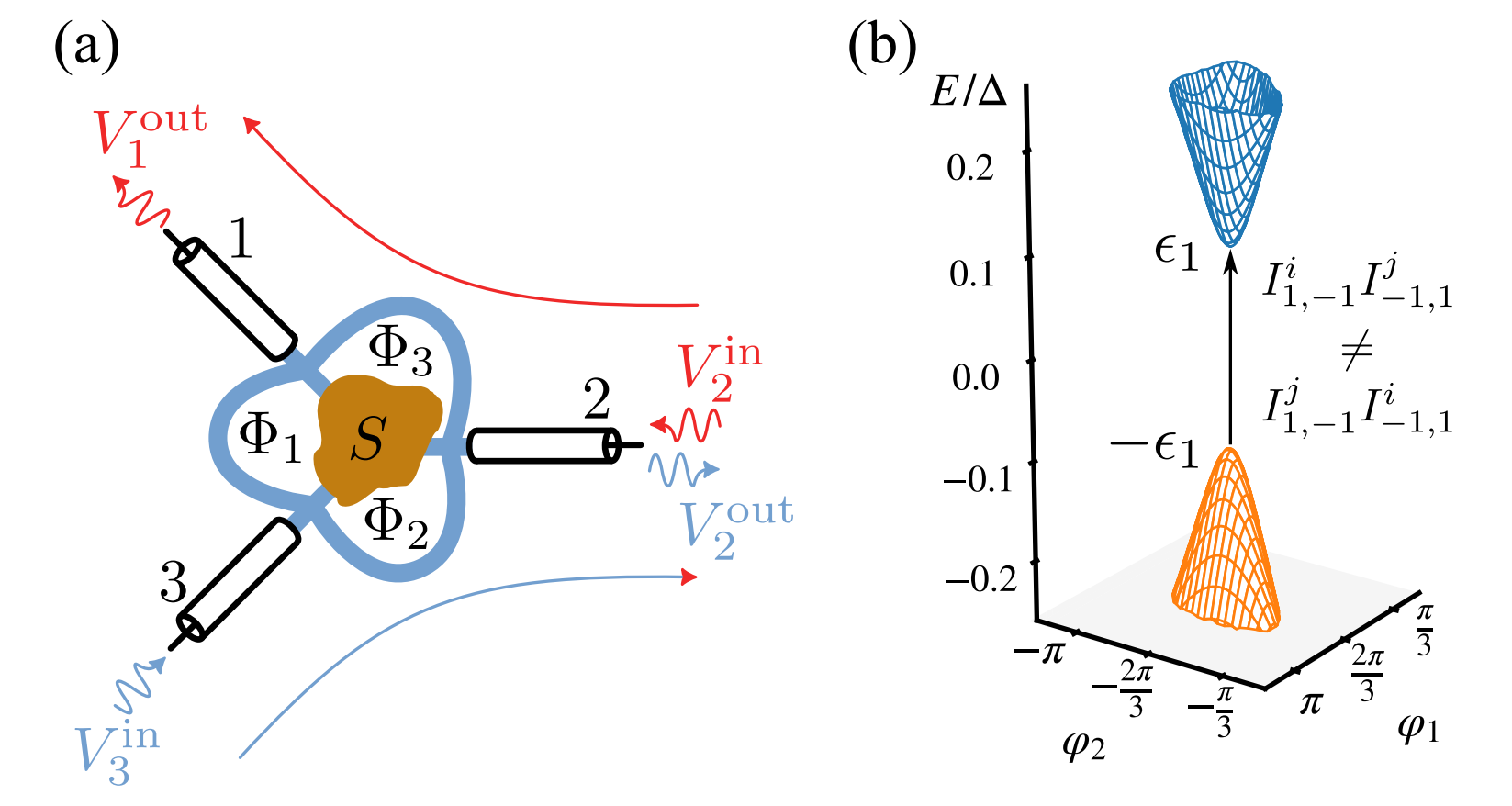 Nonreciprocal Josephson Linear Response