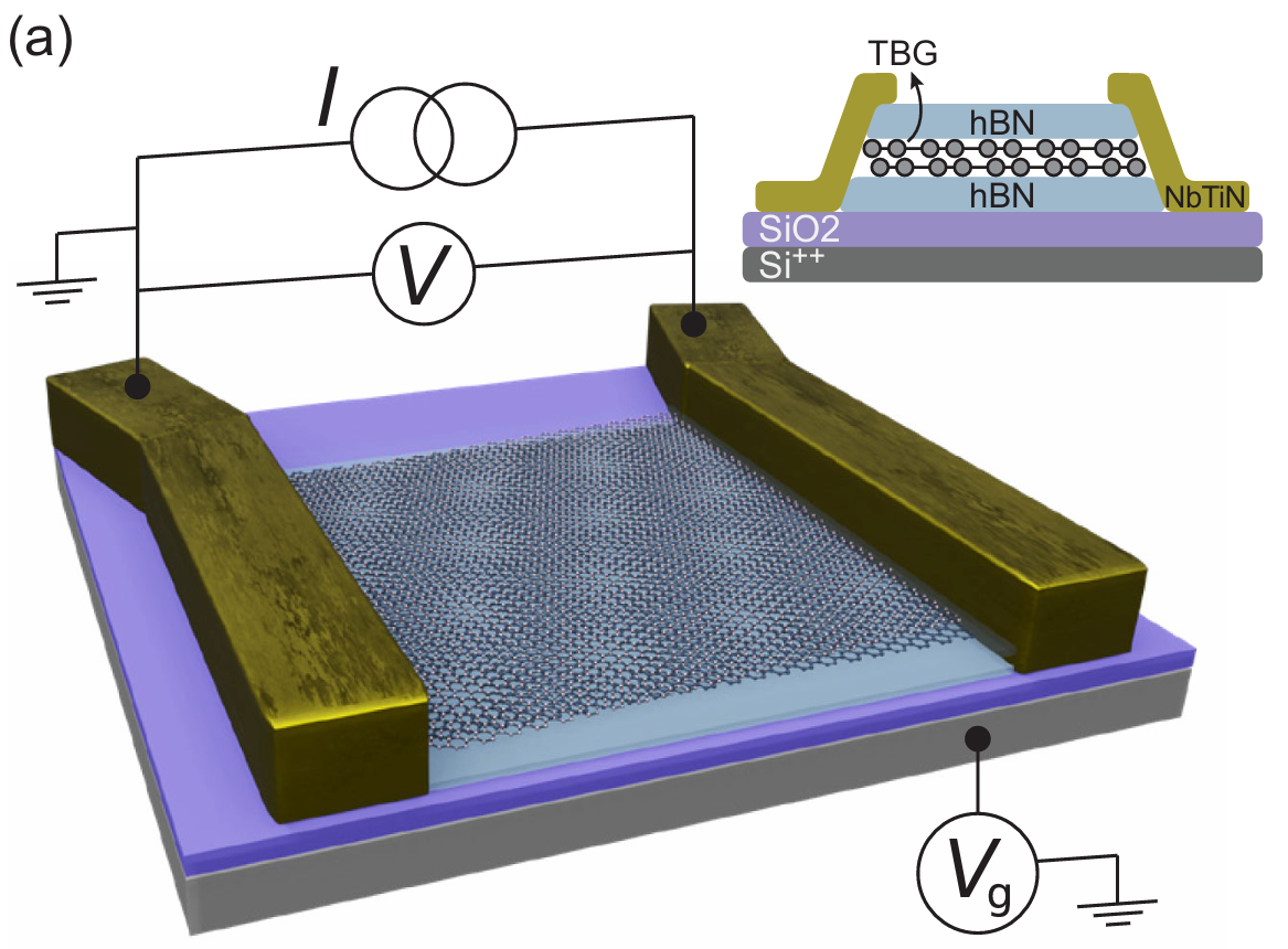 Probing the flat-band limit of the superconducting proximity effect in twisted bilayer graphene Josephson junctions