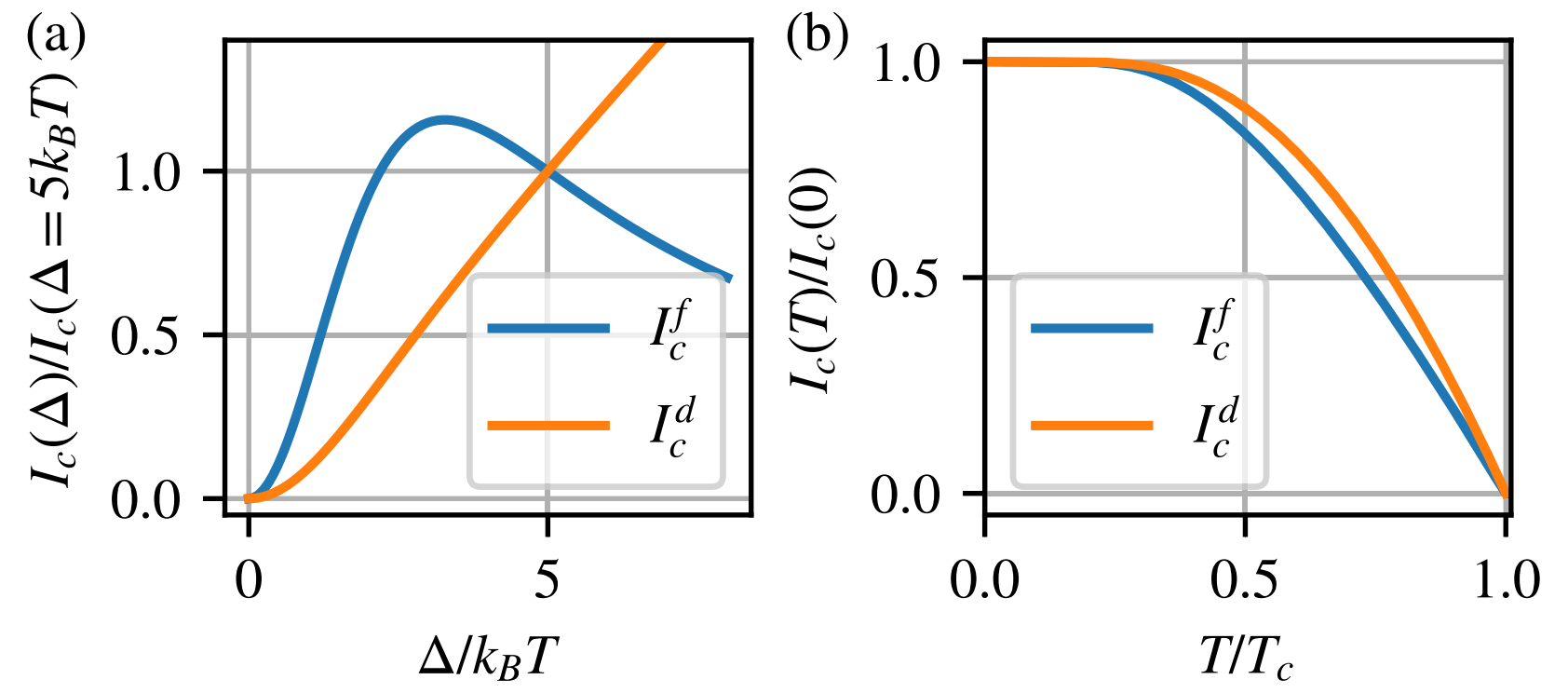 Superconducting junctions with flat bands